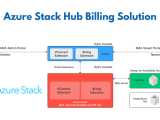 Azure Stack Hub Billing Track Usages And Costs Per Subscription